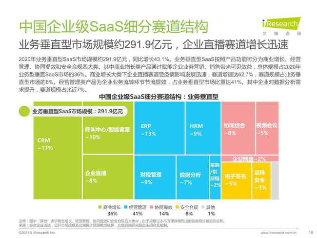 2021年中國企業級SaaS行業研究報告 聚焦工業互聯網數據服務